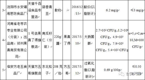 快看看有没有把它们放入购物车 这些不合格的食品在大牌网店也有销售