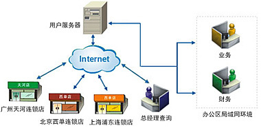 速达软件(广州)销售服务中心