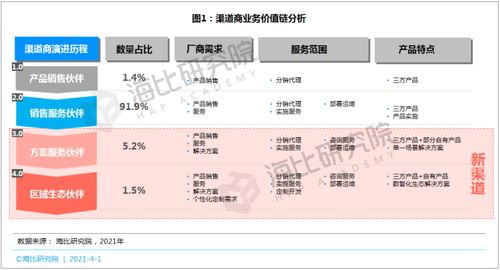 saas等数智化产品呼唤新渠道