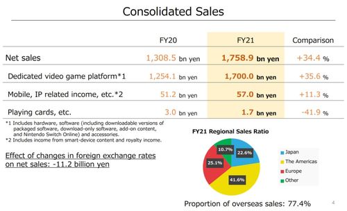 switch卖疯了 任天堂2021财年净利润同比增长逾8成 财报见闻