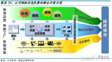 高成长确定性的云计算龙头 -宝信软件投资交流