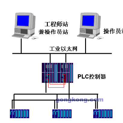 plc在化工生产过程中的不同应用